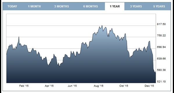 Sports Direct Stock