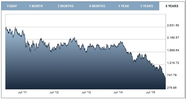 Billiton